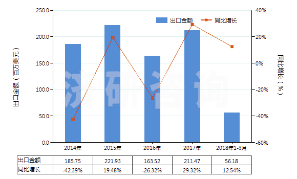2014-2018年3月中國7.5cm≤直徑≤15.24cm單晶硅片(經(jīng)摻雜用于電子工業(yè)的)(HS38180011)出口總額及增速統(tǒng)計 2014-2018年3月中國7.5cm≤直徑≤15.24cm單晶硅片(經(jīng)摻雜用于電子工業(yè)的)(HS38180011)出口總額及增速統(tǒng)計